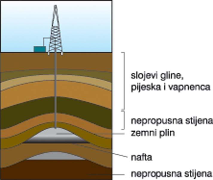 11.7 Shematski prikaz ležišta nafte.jpg